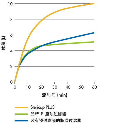 Millipore Stericap PLUS 过滤器SCGPCAPRE