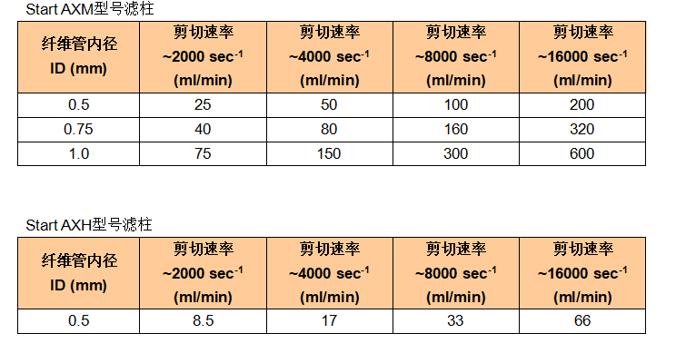 研究和实验室规模滤柱