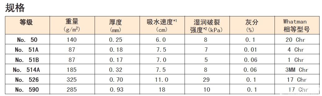 日本Advantec 东洋 色谱用纸No.50 No.51A No.51B