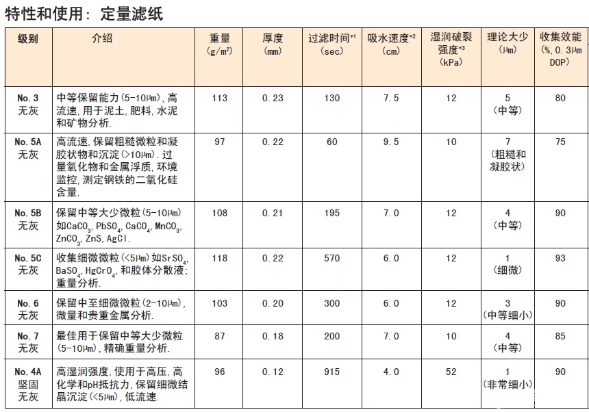 日本 Advantec 东洋 定量滤纸 坚固No.3,No.5A,No.5B