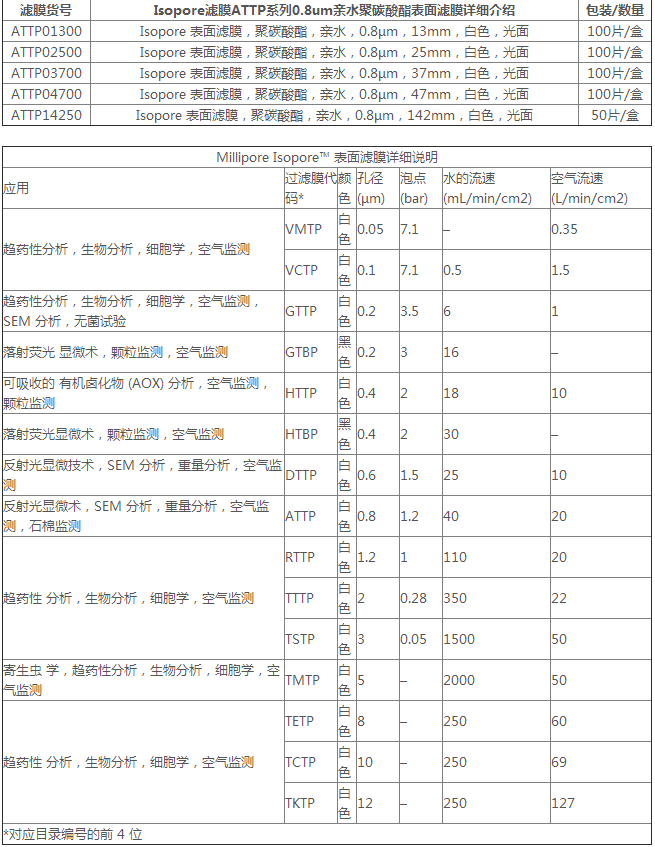 Millipore白色表面滤膜142mm ATTP系列PC膜ATTP14250