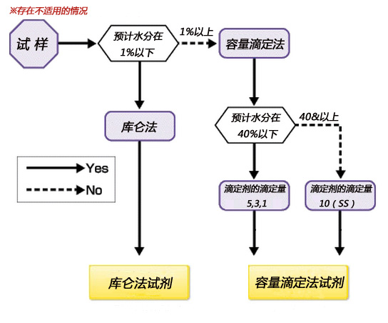 库仑法试剂-AKX/AXI/CXU等                              Coulometric Reagents