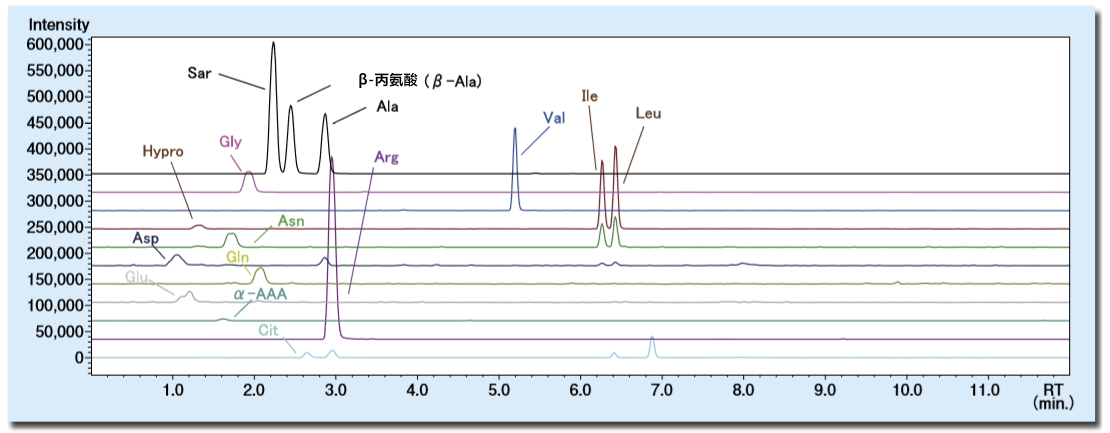 利用Wakopak® Ultra APDSTAG® 定量  检测氨基酸饮料的氨基酸