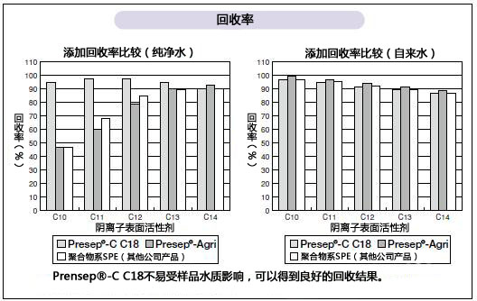 水质分析-阴离子表面活性剂的分析用前处理柱色谱柱和标准溶液