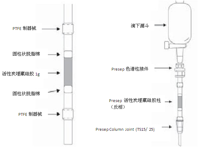 二噁英分析前处理柱                              Presep® Multilayer Silica Gel/ Presep Acitive Carbon-impregnated Silica Gel(Reverse Column)