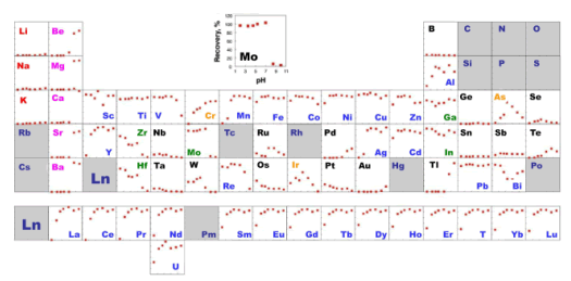 金属元素捕捉柱                              Presep PolyChelate