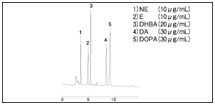 Wakopak Navi 系列  反相 HPLC 用填充柱