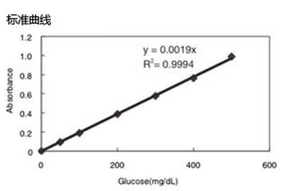 LabAssay™ Glucose                              LabAssay™ 葡萄糖检测试剂盒（Mutarotase-GOD 法）