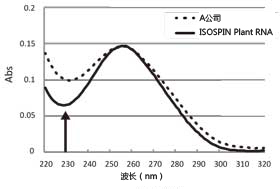 ISOSPIN Plant RNA                              从植物组织提取RNA试剂盒