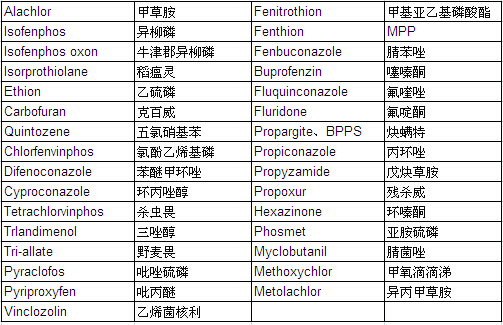 Pesticide Mixture Standard Solution PL-2-1 (each 20μg/ml Acetone Solution)                                                      农药混合标准溶液 PL-2-1 （各20μg/ml丙酮溶液中）            品牌：Wako  CAS No.：