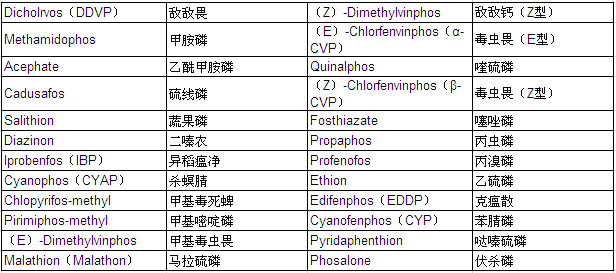 Organophosphorus Pesticide Mixture Standard Solution FA-1 (each 20μg/ml)                                                      有机磷农药混合标准溶液FA-1            品牌：Wako  CAS No.：