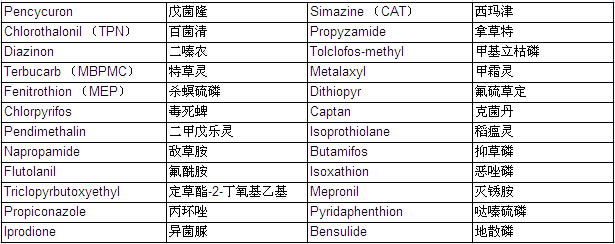 Pesticide Mixture Standard Solution GF-2 (GC/MS) (each 20μg/ml Acetone Solution)                                                      高尔夫球场农药混合标准溶液GF-2            品牌：Wako  CAS No.：