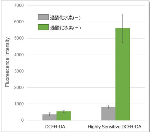 活性氧检测试剂盒（ROS Assay Kit）货号：R252