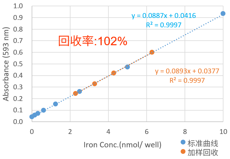 Iron Assay Kit -Colorimetric-试剂盒货号：I291