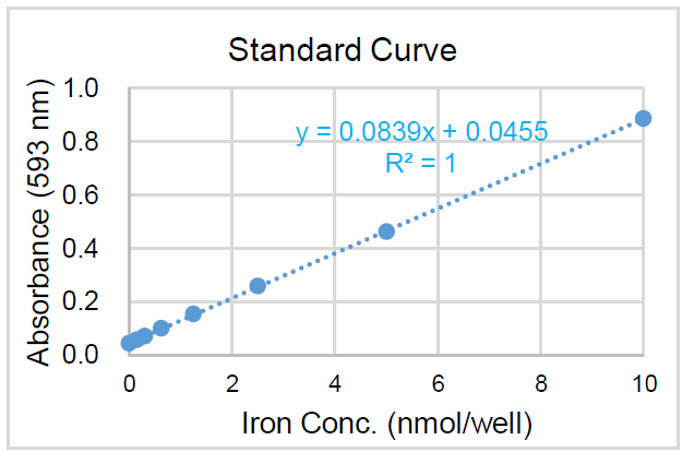 Iron Assay Kit -Colorimetric-试剂盒货号：I291