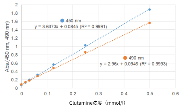 Glutamine Assay Kit-WST试剂盒货号：G268