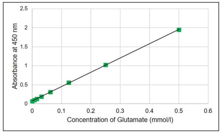 Glutamate Assay Kit-WST试剂盒货号：G269