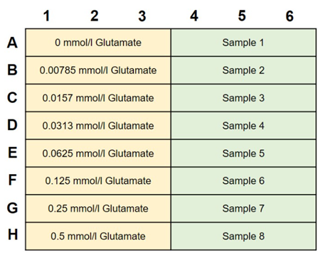 Glutamate Assay Kit-WST试剂盒货号：G269