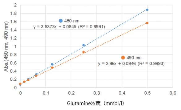 Glutamate Assay Kit-WST试剂盒货号：G269