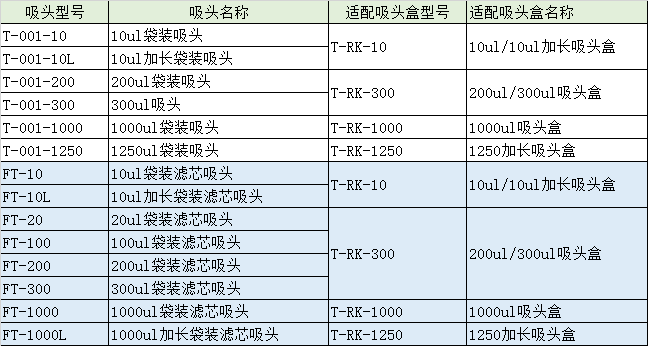 T-001-1250 1250ul袋装吸头