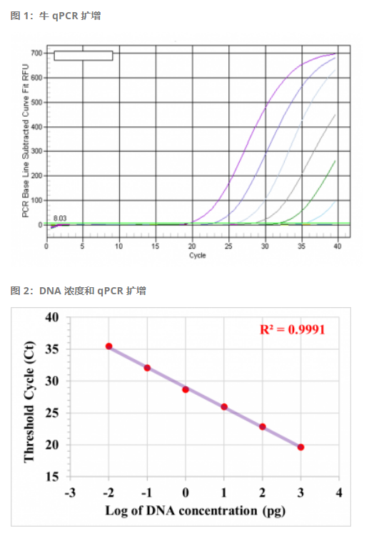 TribioScience Tribo&trade;QPCR，100 种反应TBS42001