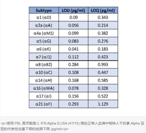 人 IFN-α 全亚型 ELISA 试剂盒概述