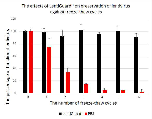 cellomicstech：LentiGuard&#174;是什么？