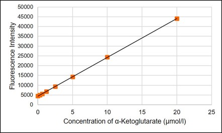 α-Ketoglutarate Assay Kit-Fluorometric货号：K261 α-酮戊二酸(α-KG)检测试剂盒(荧光法)