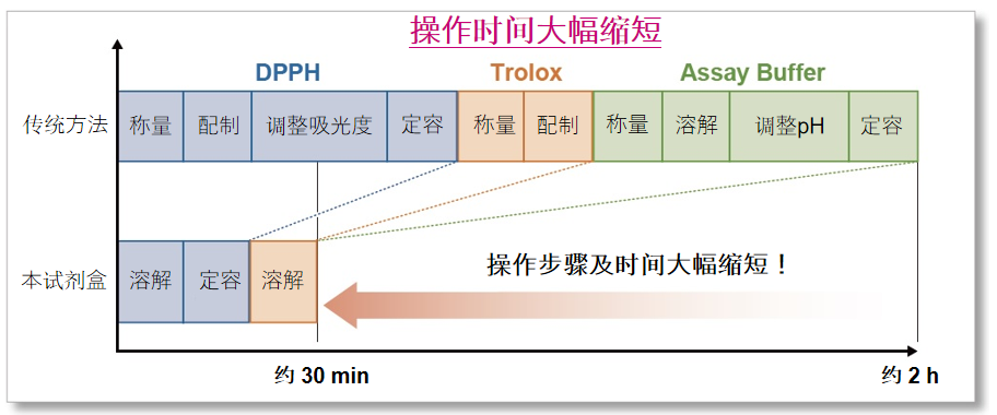 抗氧化能力检测试剂盒 (DPPH法 )货号：D678 DPPH Antioxidant Assay Kit